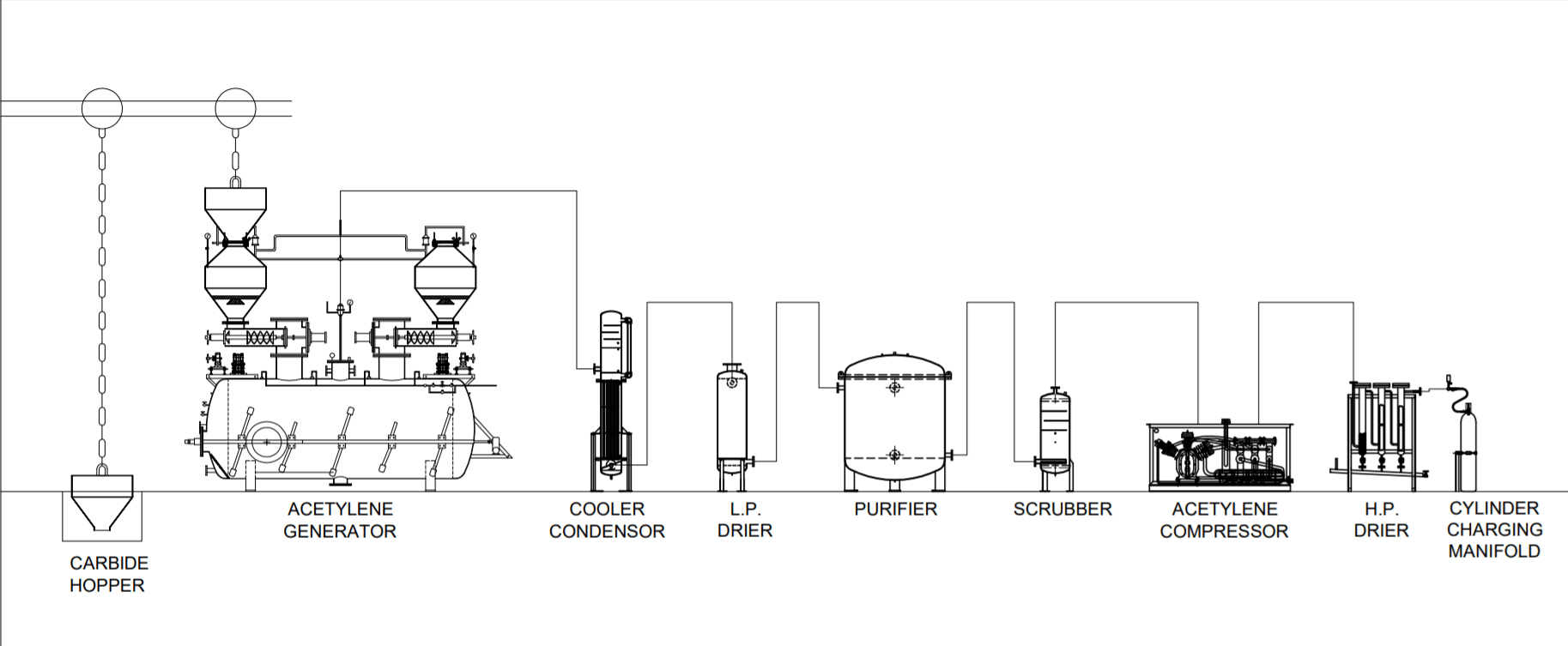 Acetylene Plant and Generator process description