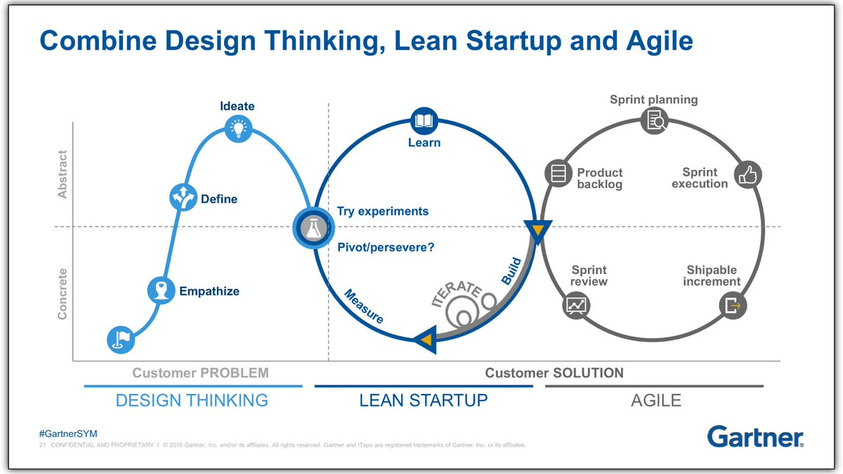 Innovation methodologies explained