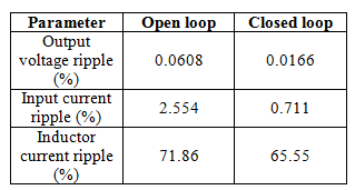 Investigation Of Four Phase Interleaved Boost Converter
