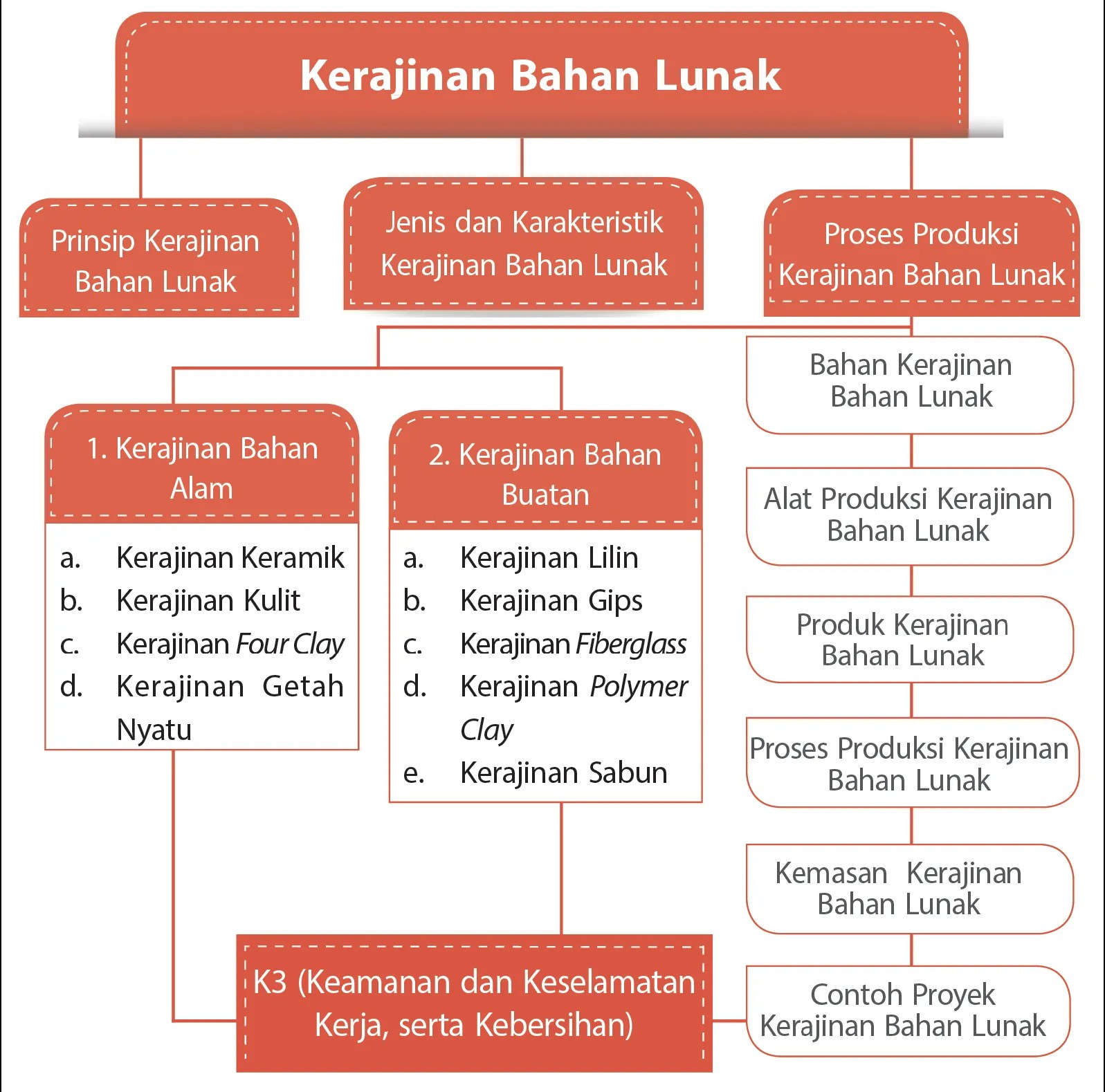 Kelas 11 Deradera911 On Emaze Materi prakarya kelas 8 smp prinsip kerajinan bahan lunak Kehidupan manusia sejak dahulu kala tidak dapat terlepas dari keterkaitannya dengan alam dan kebendaan.