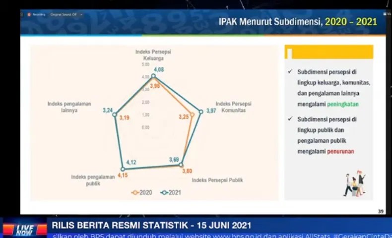 Indeks Perilaku Anti Korupsi Indonesia Tahun 2021 Meningkat