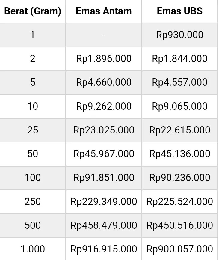 Harga Emas Antam Alami Penurunan Rp 988 Ribu Per Gram Lampung Co Id Harga Emas Antam Alami Penurunan Rp 988 Ribu Per Gram Lampung Co Id