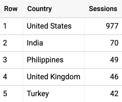 如何在bigquery 查詢並計算google Analytics 360 資料 一 Ikala Cloud
