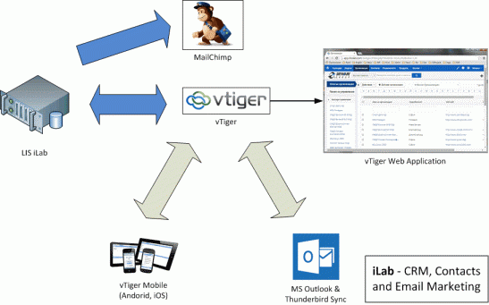iLabIntegrations