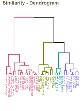 Similarity - Dendrogram