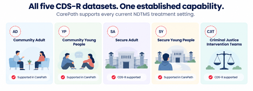 Five CDS-R datasets supported in CarePath: Community Adult, Community Young People, Secure Adult, Secure Young People, and Criminal Justice Intervention Teams.