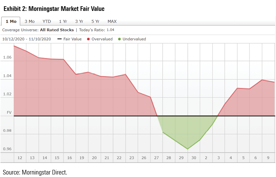 Buying and selling stocks is extremely easy these days; Finally Time For Value Stocks To Shine Morningstar