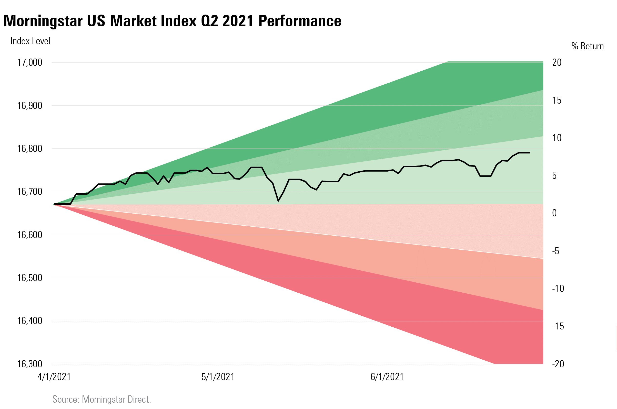 However, you might be unsure how to begin. Q2 2021 Market Performance In 7 Charts Morningstar