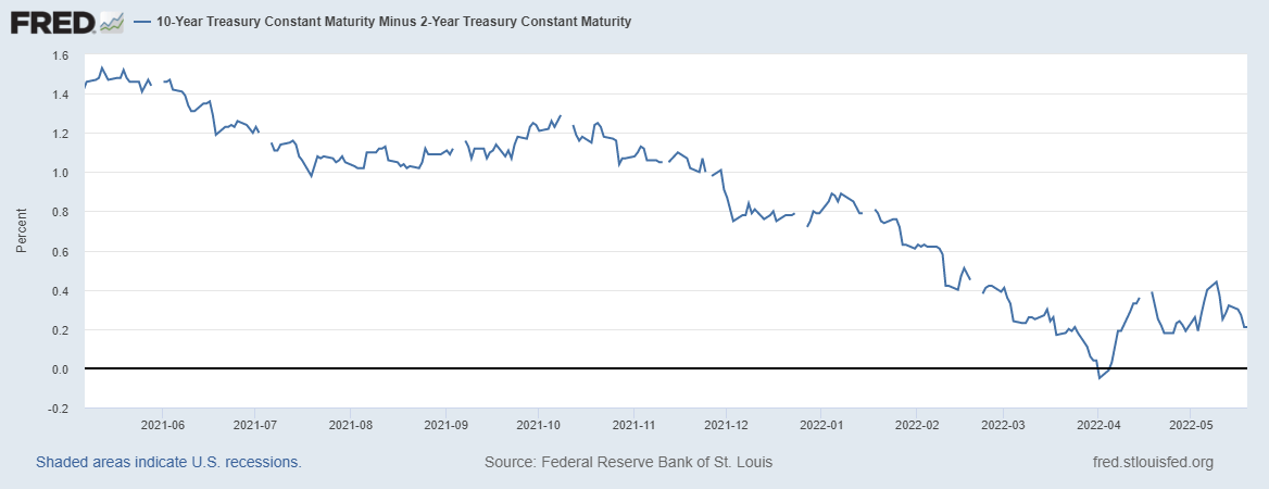 10-year Treasury Constant Maturity Minus 2-year Treasury Constant Maturity.