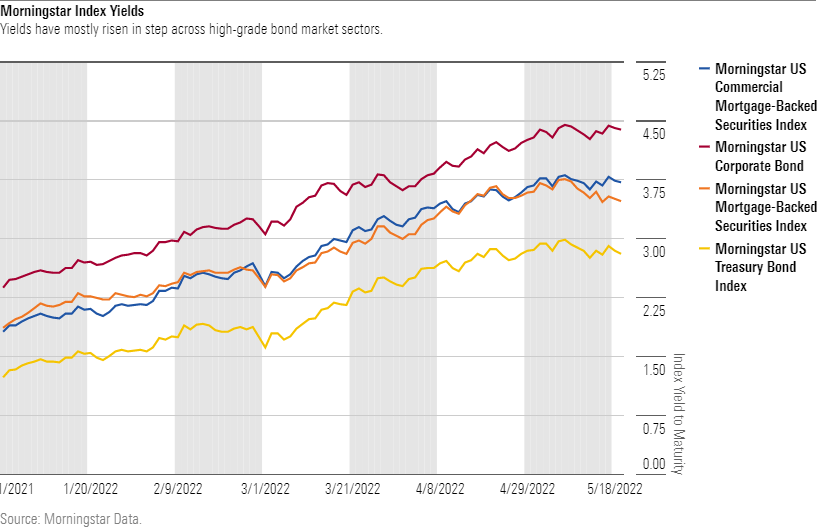 Line chart showing Morningstar Index yields for the Morningstar US Commercial Mortgage-Backed Securities Index; the Morningstar US Corporate Bond; the Morningstar US Mortgage-Backed Securities Index; and the Morningstar US Treasury Bond Index, from Jan 2021 to May 2022.