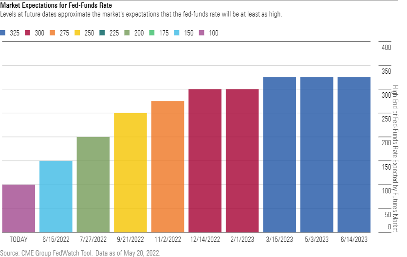 Bar chart showing the high end of the fed-funds rate expected by the futures market.