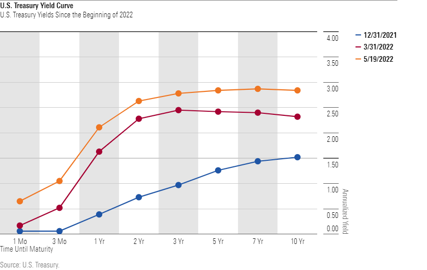 Line graph showing U.S. Treasury yields since the beginning of 2022, as of Dec. 31, 2021; March 31, 2022; and May 19, 2022.