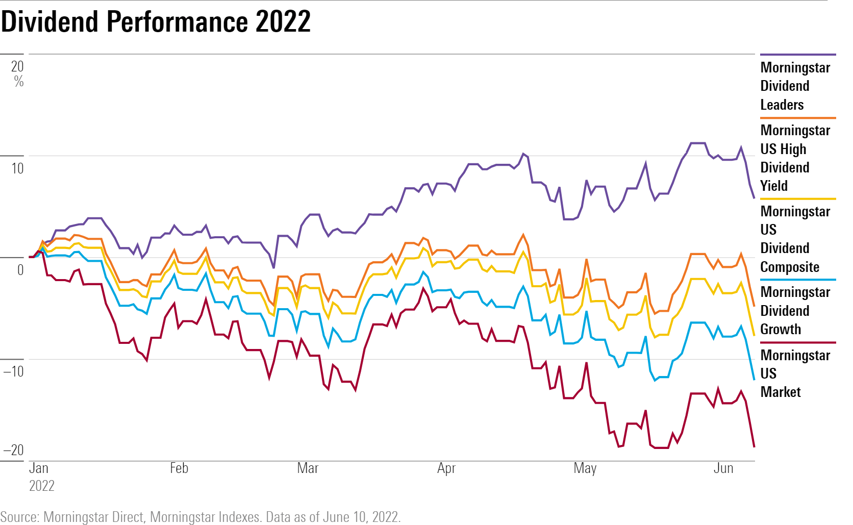 line graph of 2022 dividend performance in five Morningstar indexes.