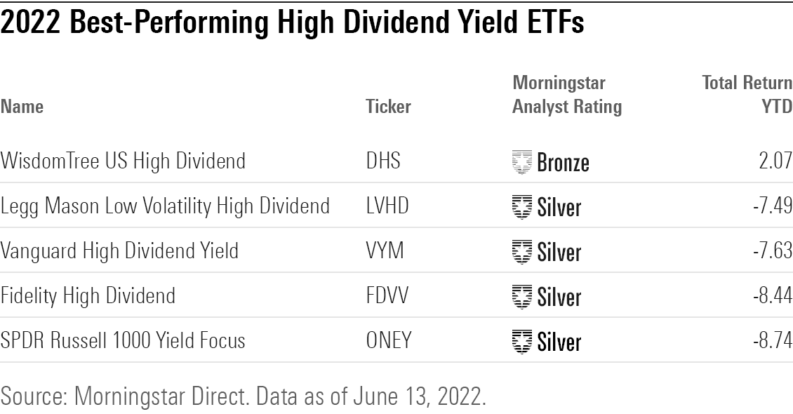 table of 2022's best-performing high dividend yield ETFs.