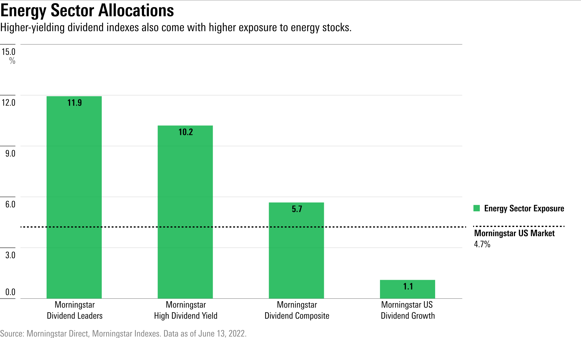 bar chart of energy sector allocations in dividend indexes.