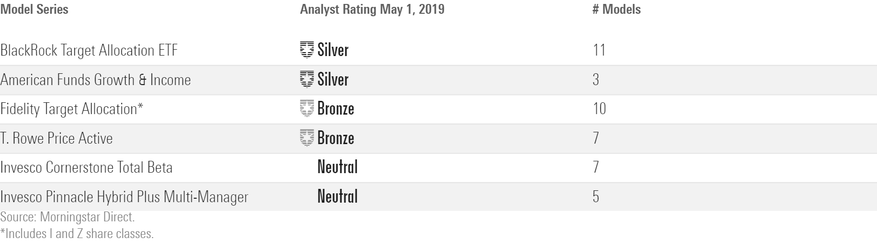 table of the 43 model portfolios with Morningstar Analyst Ratings
