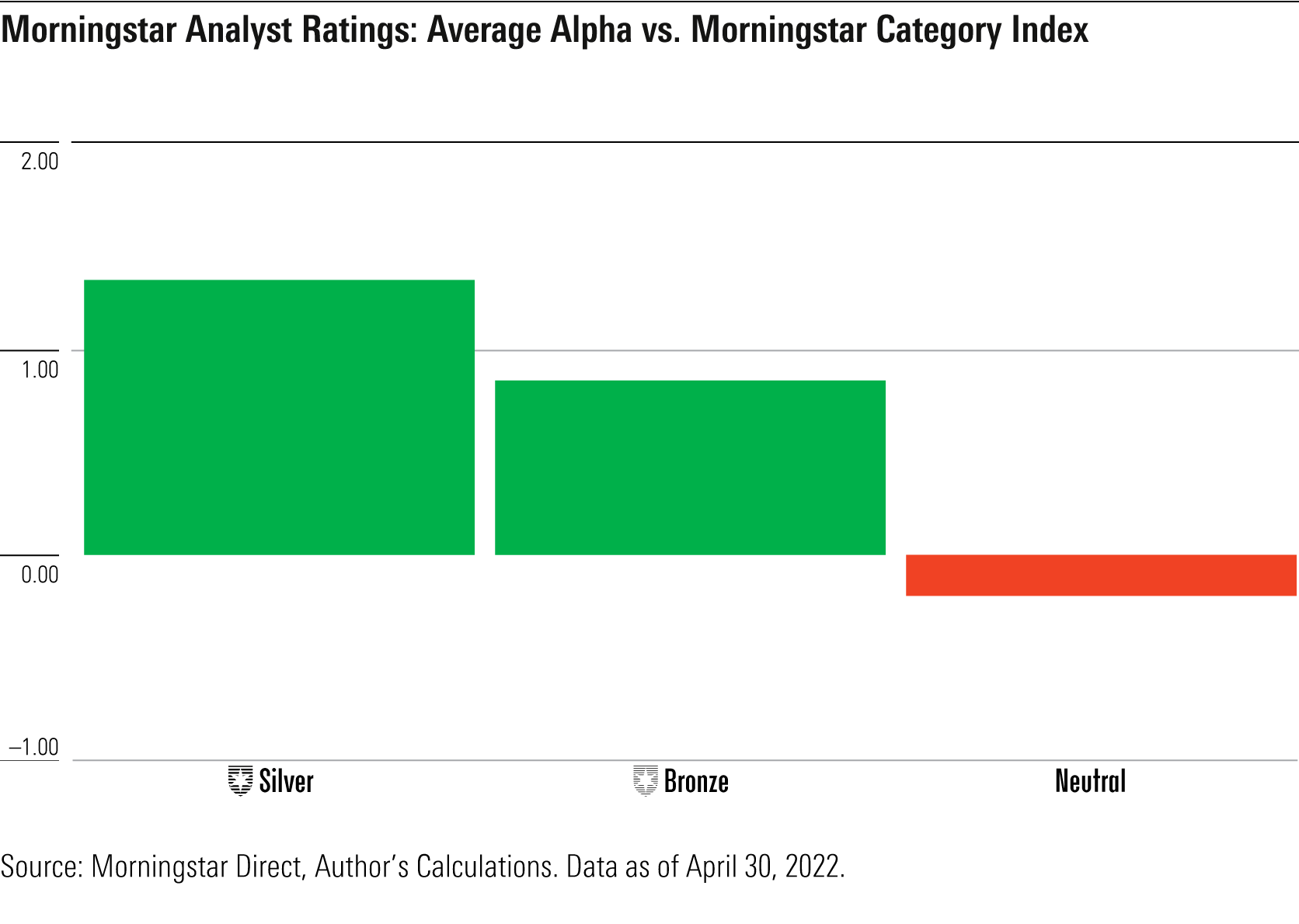 bar chart of Morningstar Analyst Ratings: average alpha vs. Morningstar Category index