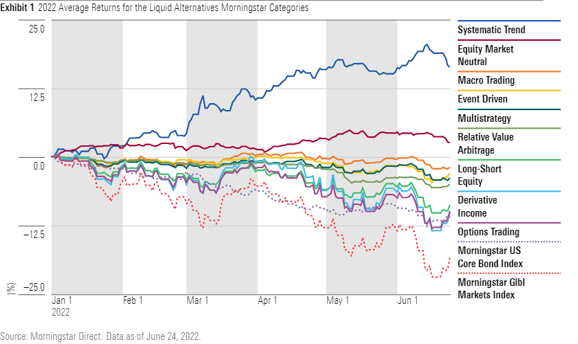  A line chart showing the performance of liquid alternative category averages in 2022.