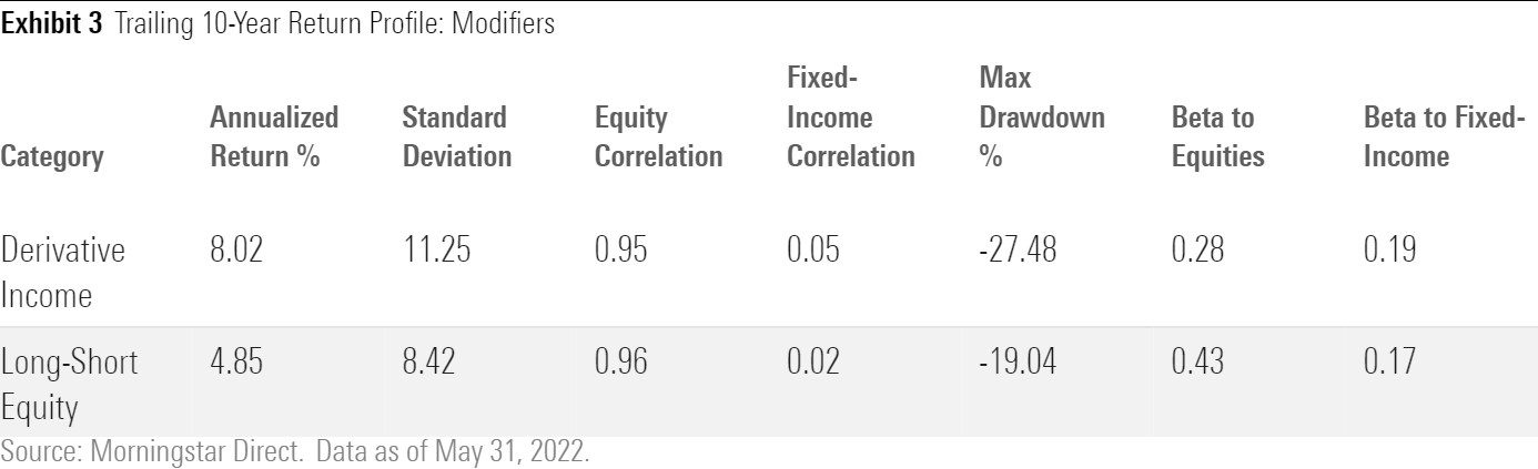 A table of the broad risk and return characteristics of the two liquid alternatives categories that fall into the modifiers bucket. 