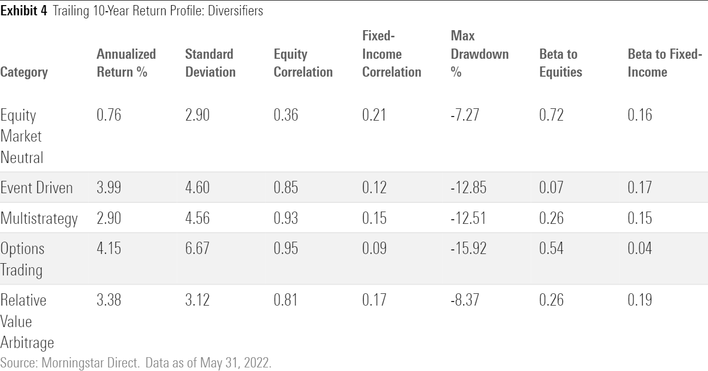 A table of the broad risk and return characteristics of the five liquid alternatives categories that fall into the diversifiers bucket.