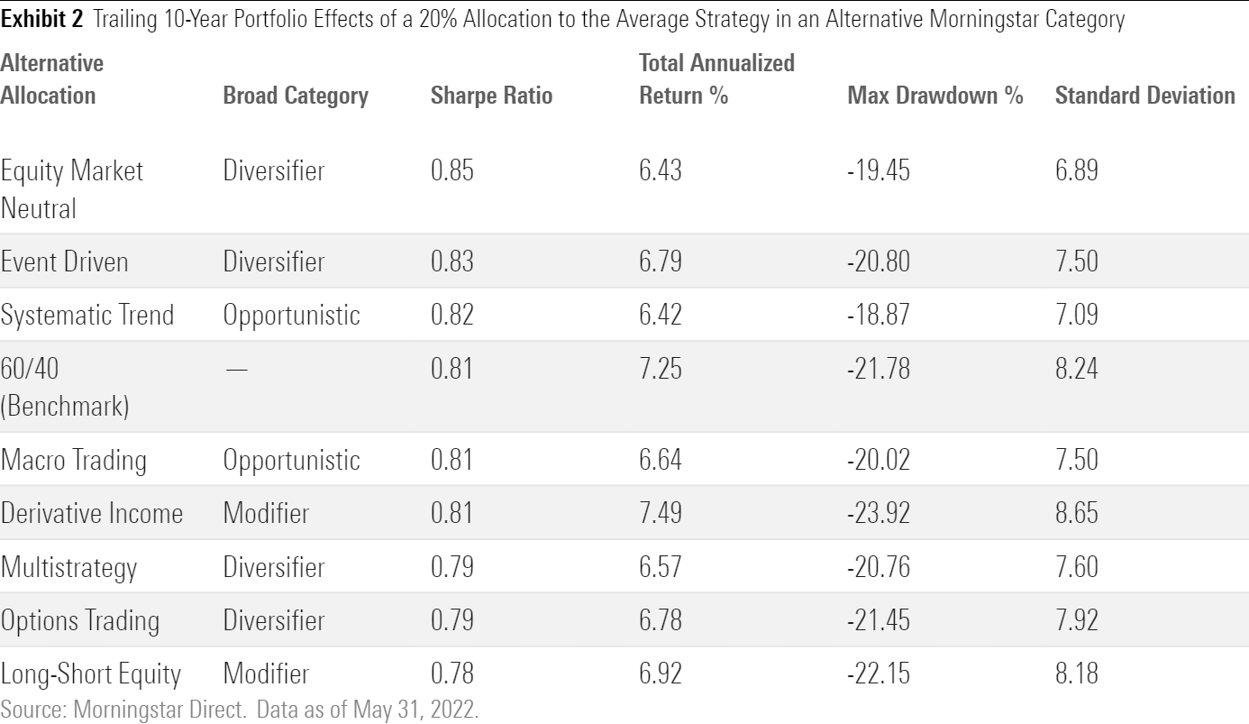 A table of the risk and return characteristics of portfolios that allocated to liquid alternatives.
