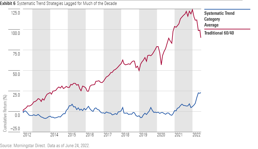 A line chart showing the 10-year performance of the systematic trend category versus a 60/40 portfolio. 
