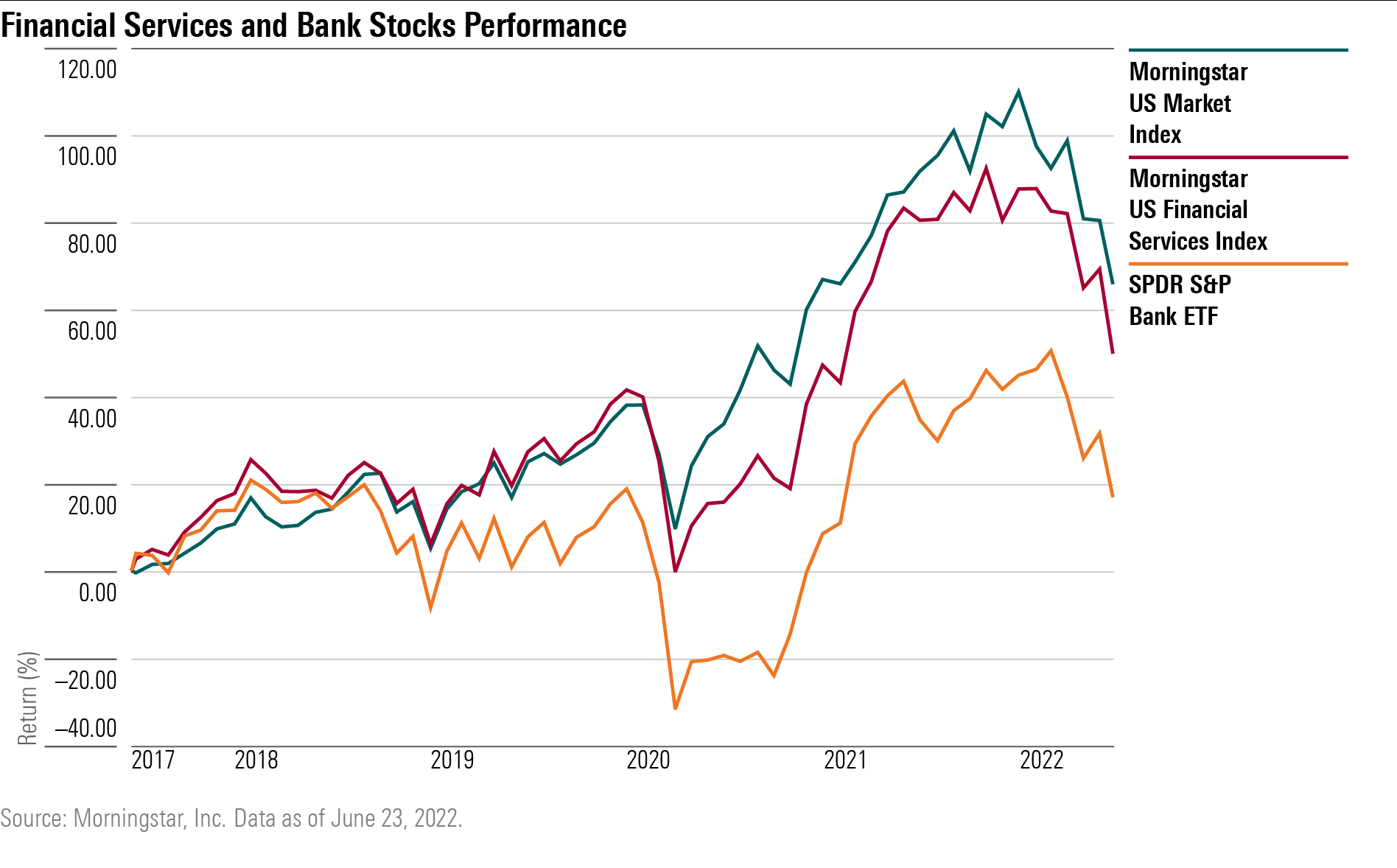A chart showing the performance of bank and financial services stocks.