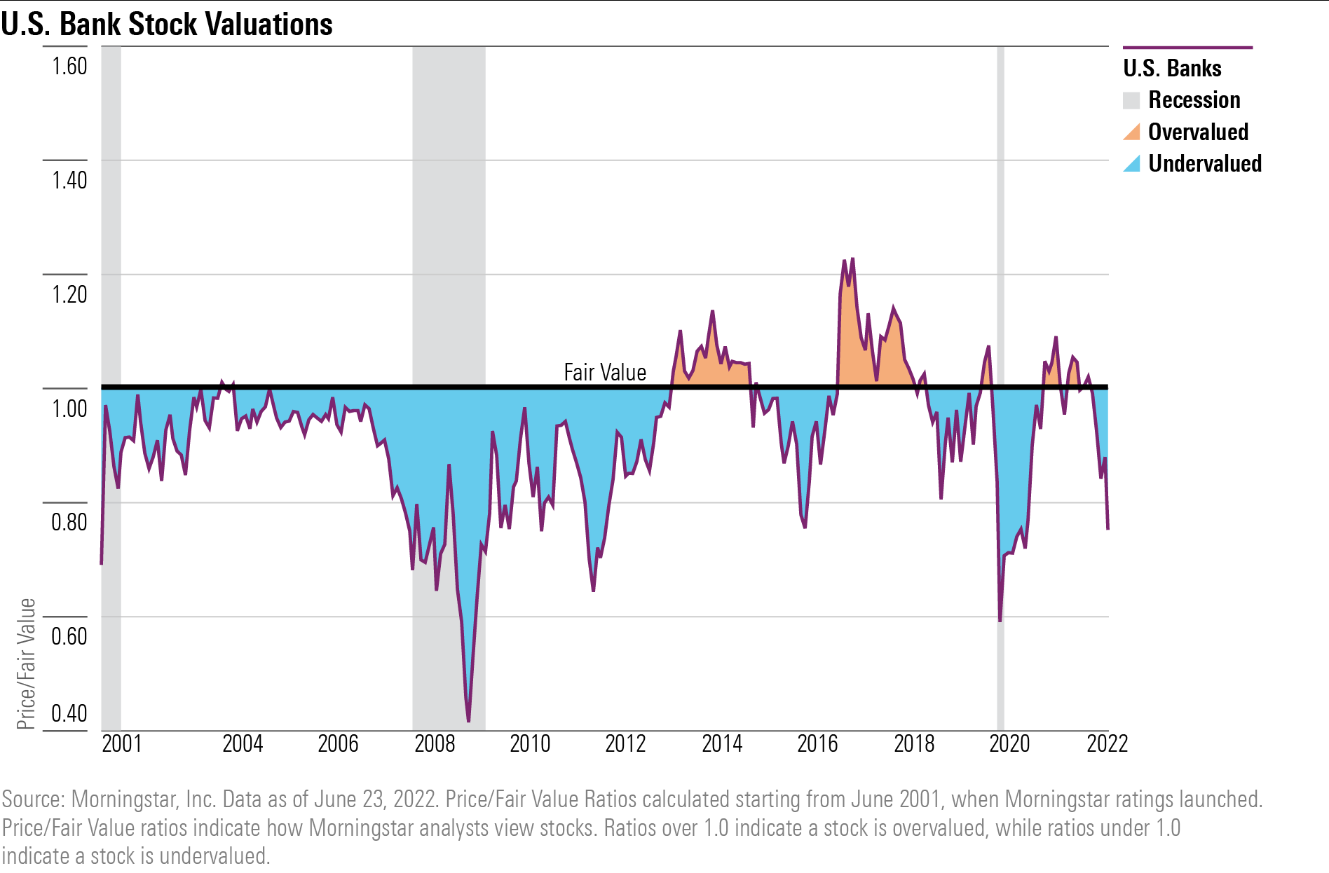 A chart showing U.S.-listed bank stock valuations since June 2001.