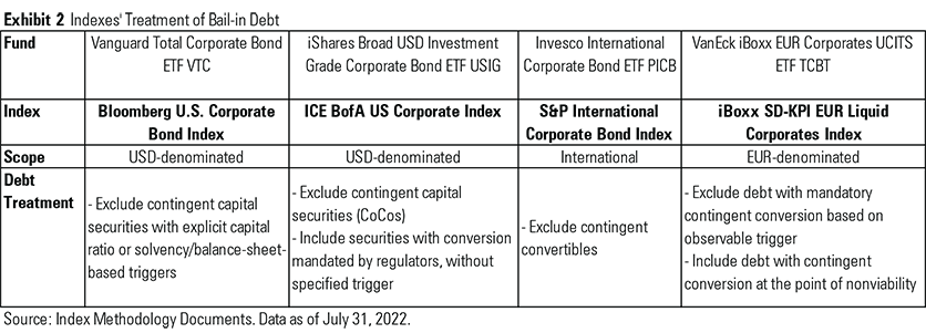 Table describing how four fixed-income indexes treat bail-in debt differently