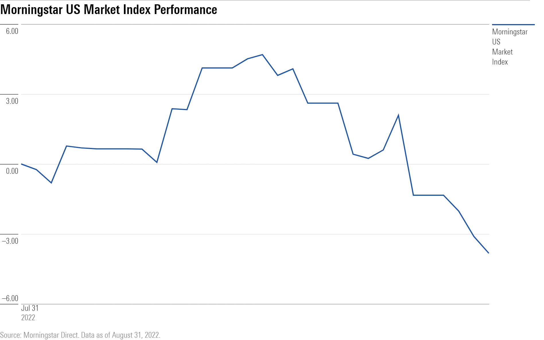 A chart showing the performance of the Morningstar US Market Index for the month of July.