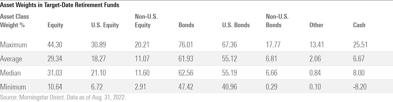 A table of retirement funds with maximum, minimum, median, and average weights of equities, bonds, cash, and other assets.