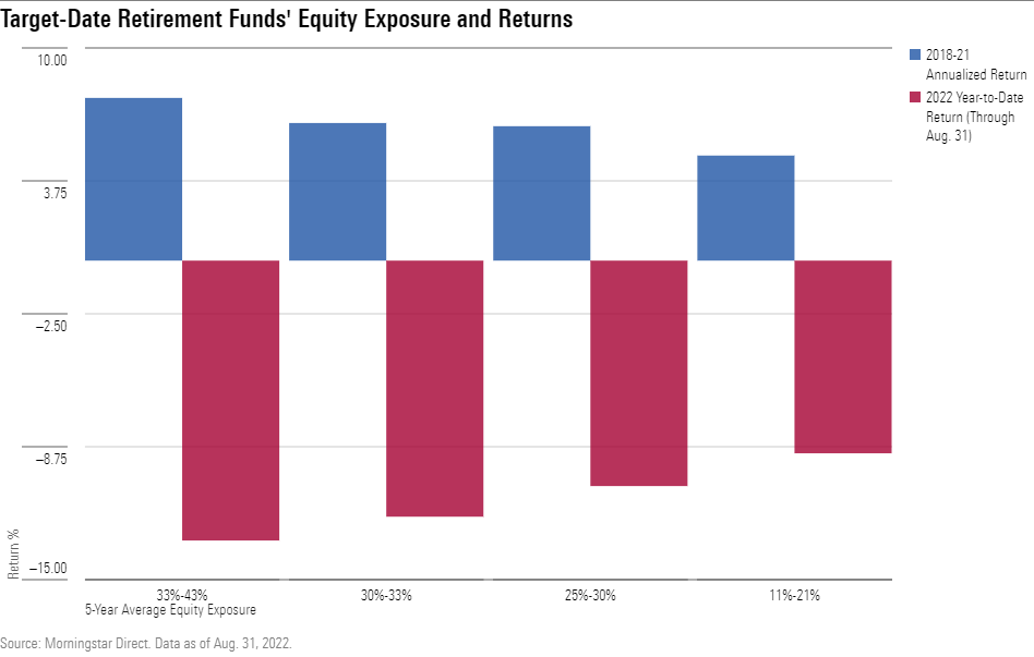A bar chart showing the rising and falling returns of four segments of target-date retirement funds grouped by equity weighting.