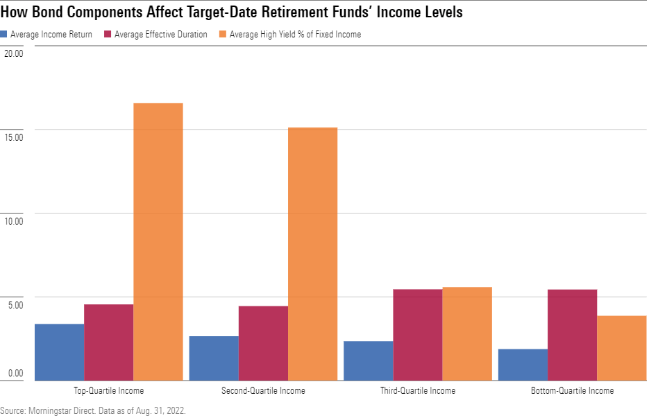   A bar chart showing how different bond components affect target-date retirement funds' income levels.
