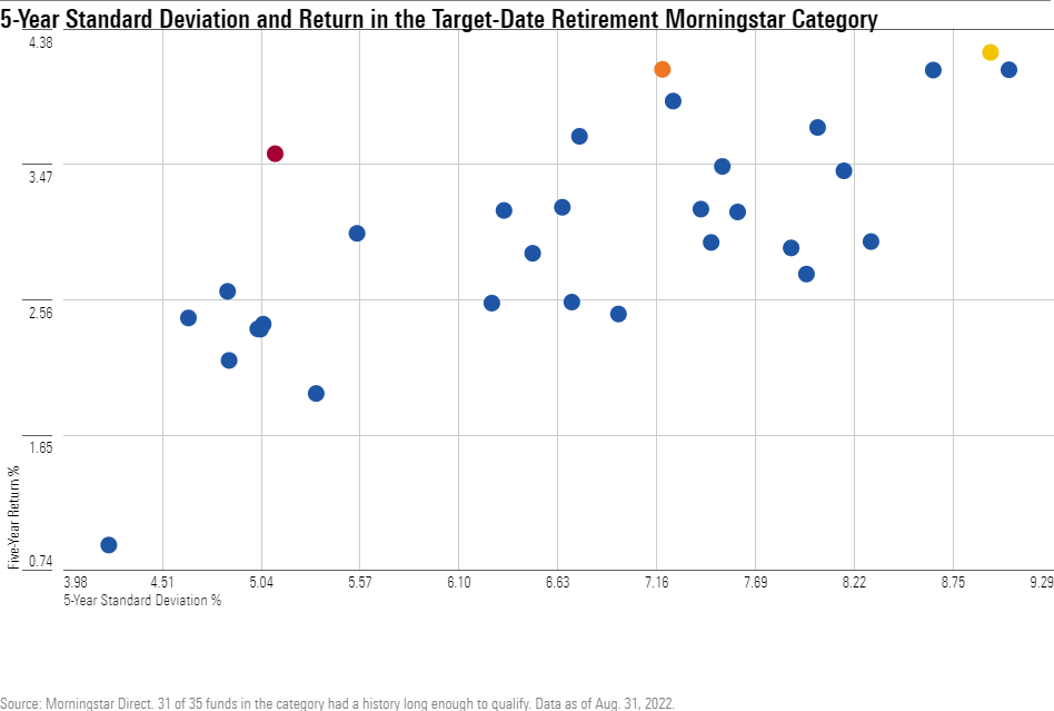 A scatterplot of the five-year return and standard deviation of target-date retirement funds.