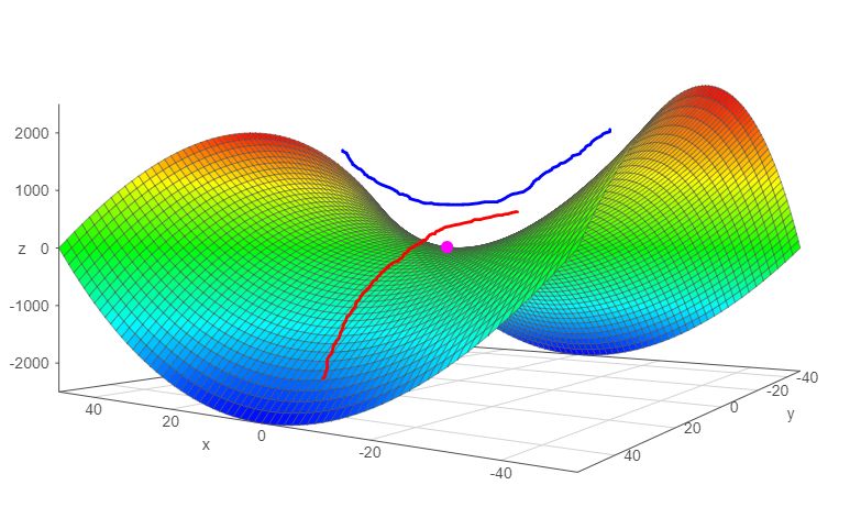 Optimization Oscillating Around The Saddle Point In Gradient Descent - Premium Ocean Wallpaper Gallery - High Resolution