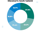 Mexico It Salaries 2023 The Top Tech Report Coderslink