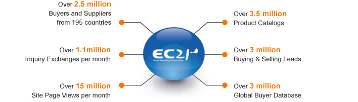 All trade pro members may apply tradeverify, authentication and verification service by . Ec21 Premium Services Overview Ec21 Global B2b Marketplace