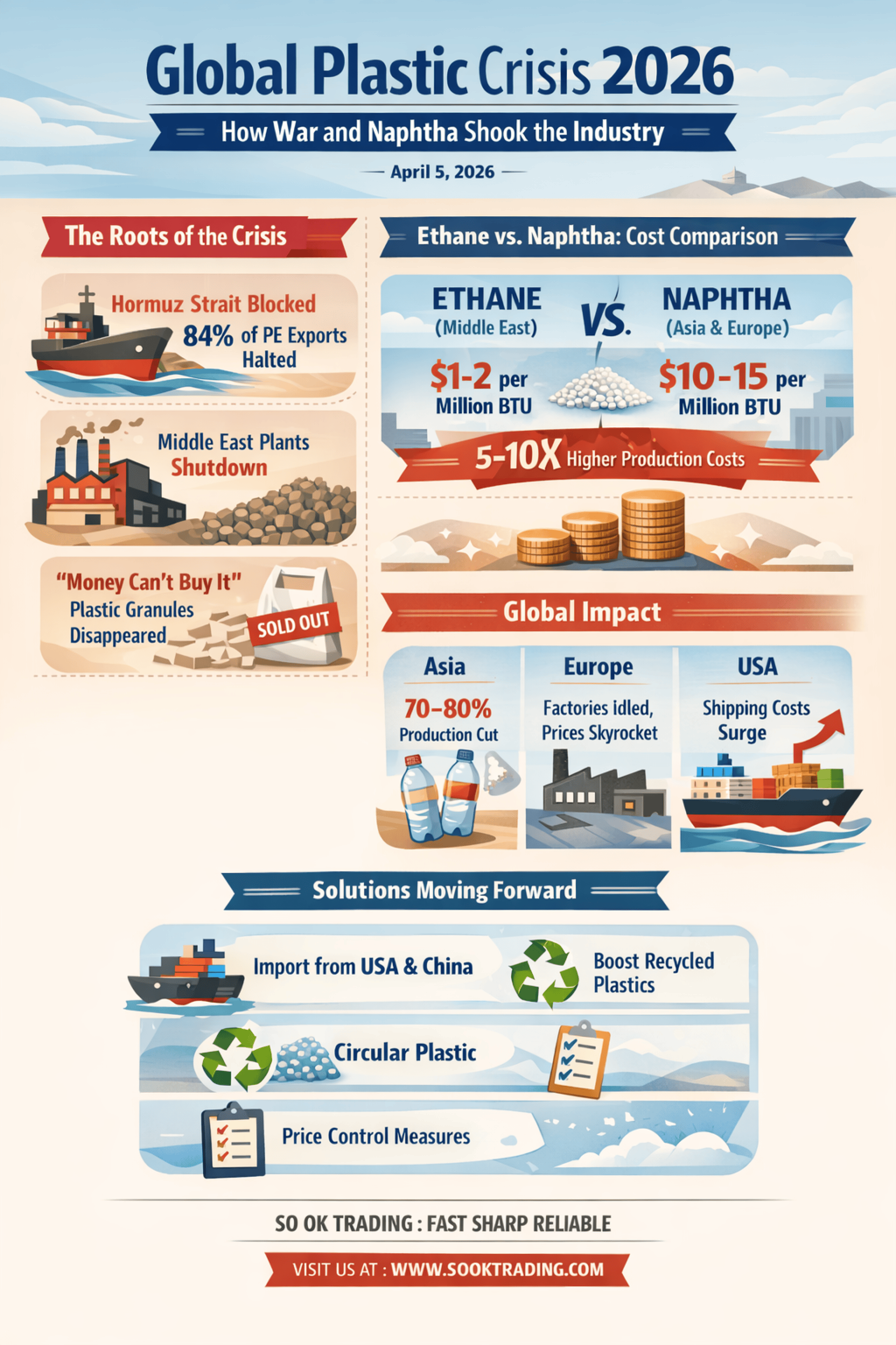 Global Plastic Crisis 2026 War Naphtha Shake The Industry Copilot 20260405 125630.