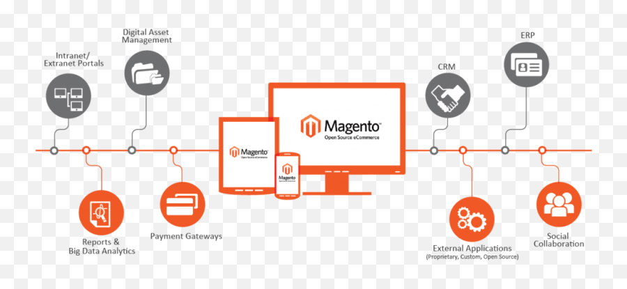 Magento Adobe Logo Png Image Magento Ecommerce Platform Free Transparent Png Images Pngaaa Com