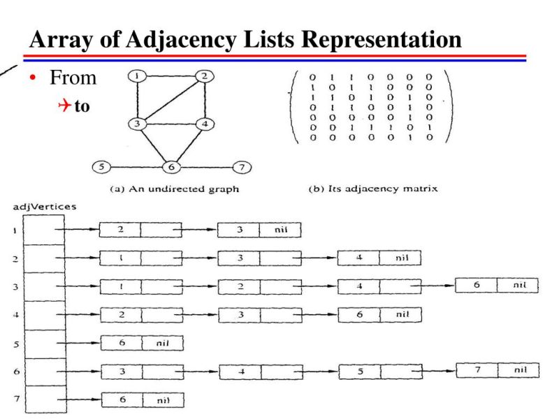 Adjacency List Representation Episode 38 Graphs And Graph Traversals Pdf Queue Abstract - Elegant Gradient Image - HD