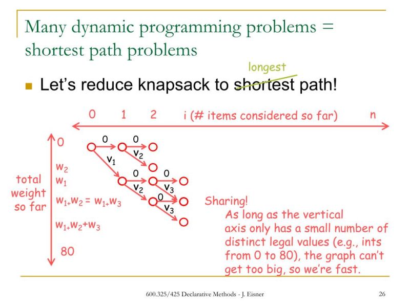 Oops Incorrect Example Answer In Dynamic Programming Exercises - Abstract Art Collection - High Resolution Quality