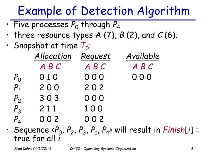 Deadlock Detection And Its Algorithm Pdf Concurrency Computer - HD Landscape Designs for Desktop
