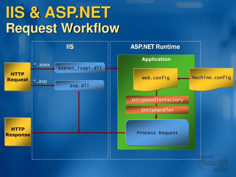 Ppt Dev410 Inside The Asp Net Runtime Intercepting Http Requests - Professional Landscape Image - 8K