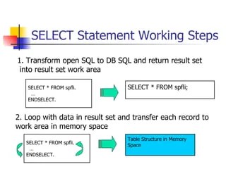 ABAP Open SQL & Internal Table
