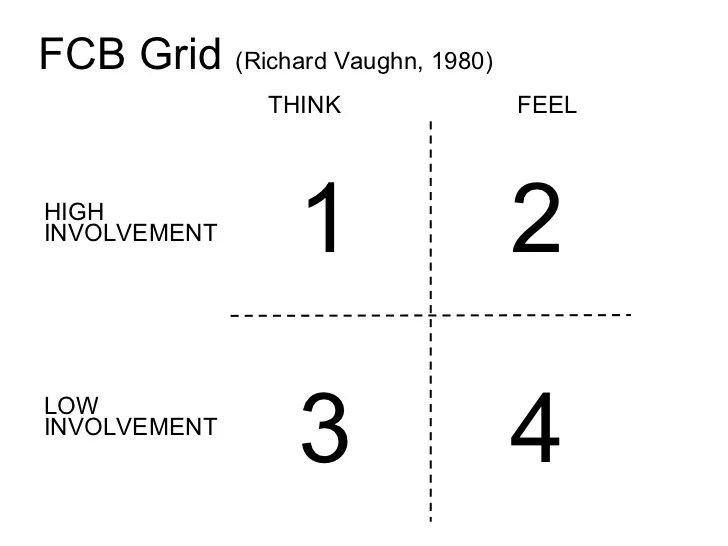 Fcb grid (quadrant and sextant versions) can be . FCB Grid