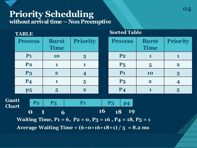 Preemptive Shortest Job First Sjf Scheduling Gantt Chart Gantt Chart In this post we will discuss the Priority Scheduling algorithm.