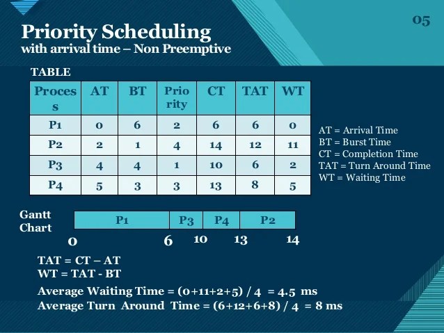 Preemptive Priority Scheduling Algorithm In C Programming 24Download projects games in C language and 500 programs in C language.
