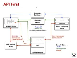 Openstack And Devops Devops Meetup Ppt - Best Abstract Designs in High Resolution
