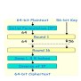 Symmetric Key Encryption Algorithms | PDF