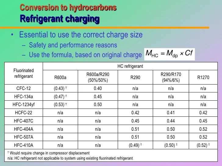 When working with hydrocarbon refrigerants, it is very important that they are . Guidelines for equipment conversion to hydrocarbon